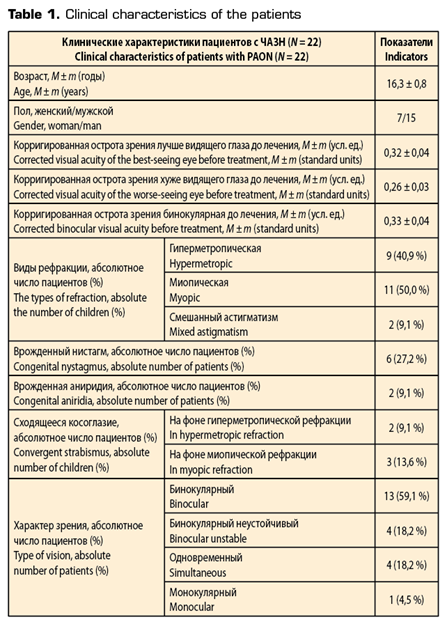 Таблица 1 Клинические характеристики пациентов