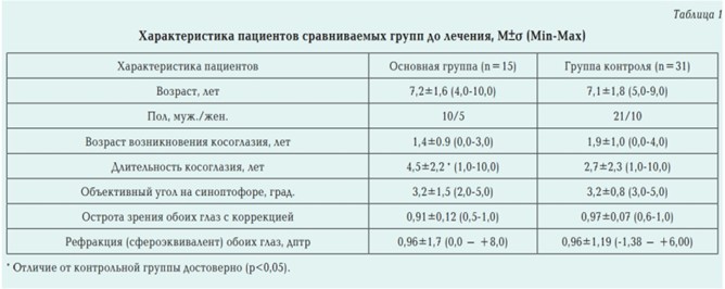 Таблица 1 Характеристика пациентов
