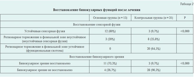 Таблица 2 Восстановление бинокулярных функций